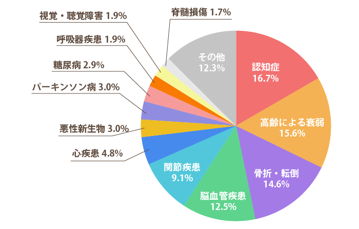 介護が必要となった主な原因の構成割合