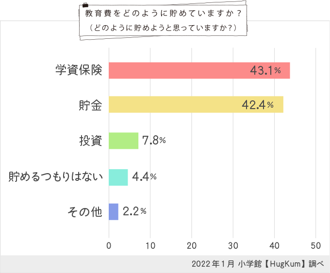 教育費をどのように貯めていますか？（どのように貯めようと思っていますか？）