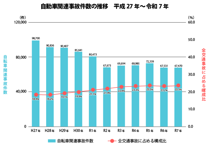 自動車関連事故件数の推移2015年(平成27)～2025年(令和7)