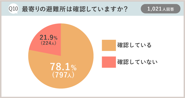 防災アンケート集計結果：Q10最寄りの避難所は確認していますか？