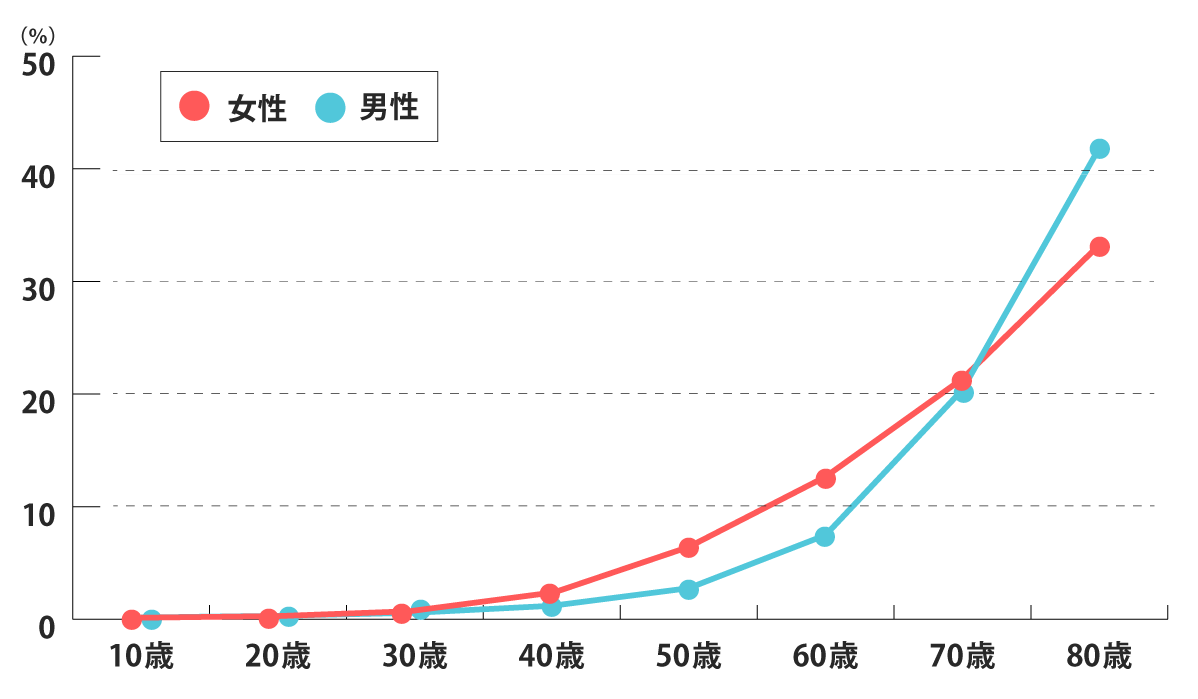 がんに罹患する確率