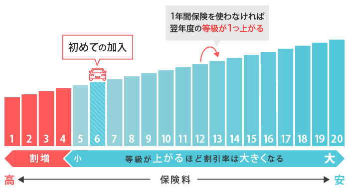 自動車保険は20段階の等級制度