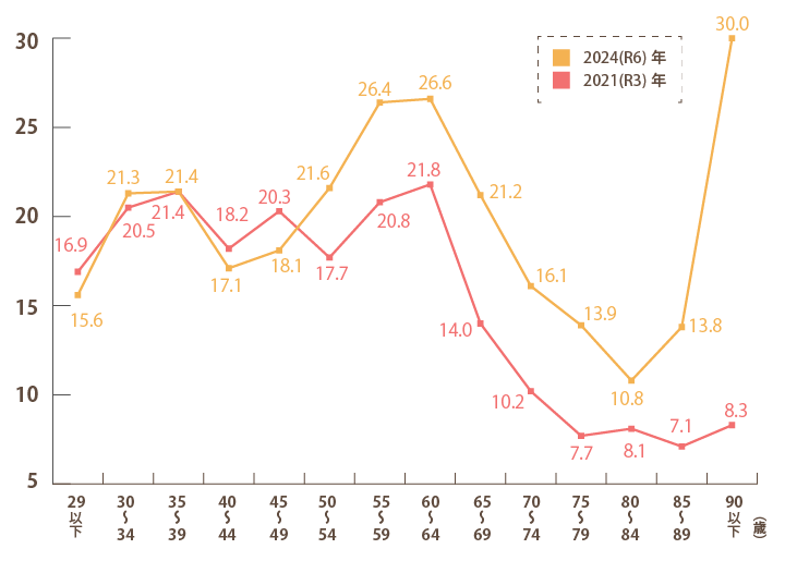 介護保険・介護特約の加入率（世帯主年齢別）（民保加入世帯ベース）