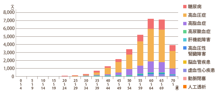 生活習慣病10疾患の年齢階級別有病者数(年間平均)