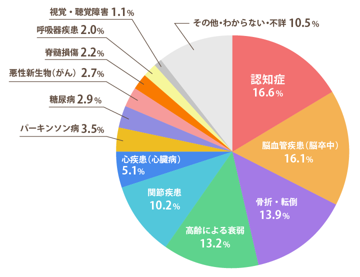 介護が必要となった主な原因の構成割合