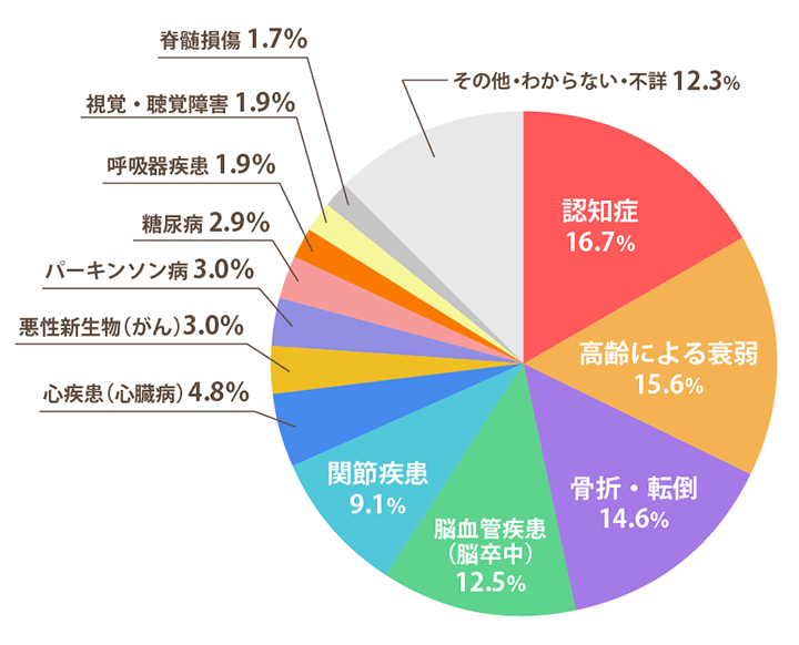 介護が必要となった主な原因の構成割合