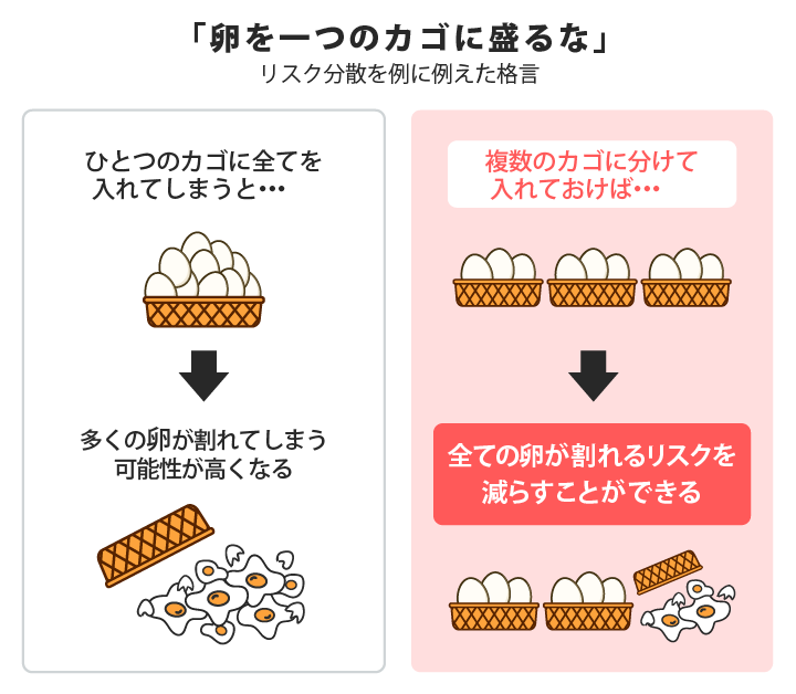 資産の種類を分散させてリスクを抑えましょう「卵を一つのカゴに盛るな」