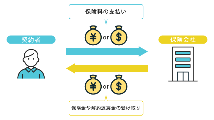 為替手数料が発生する