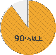 【生命保険の世帯加入率】90％以上