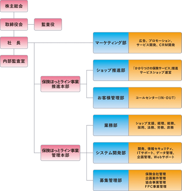 組織図（2023年2月改訂）
