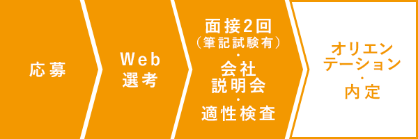 応募・選考の流れ