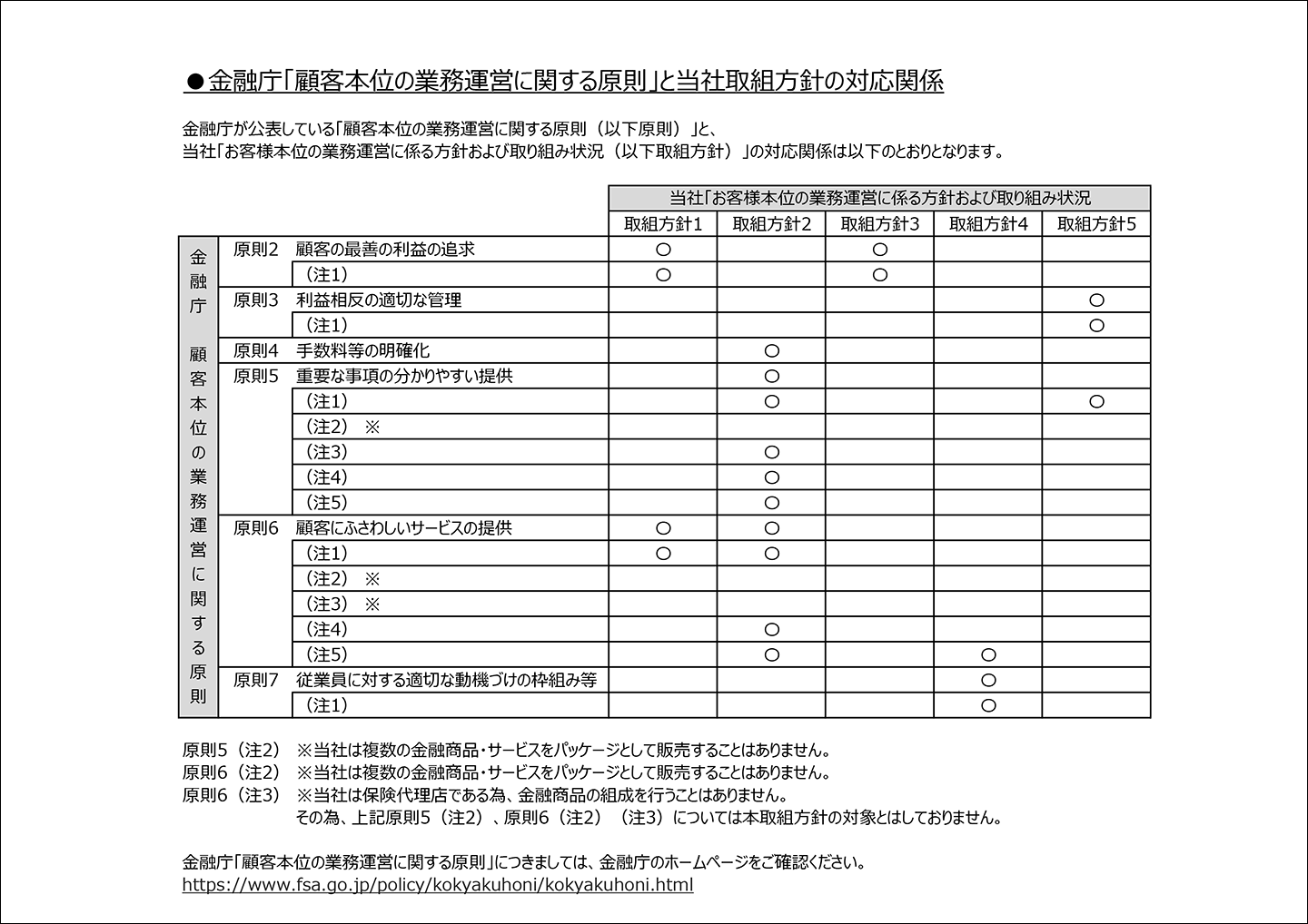 金融庁「顧客本位の業務運営に関する原則」と当社取組方針の対応関係