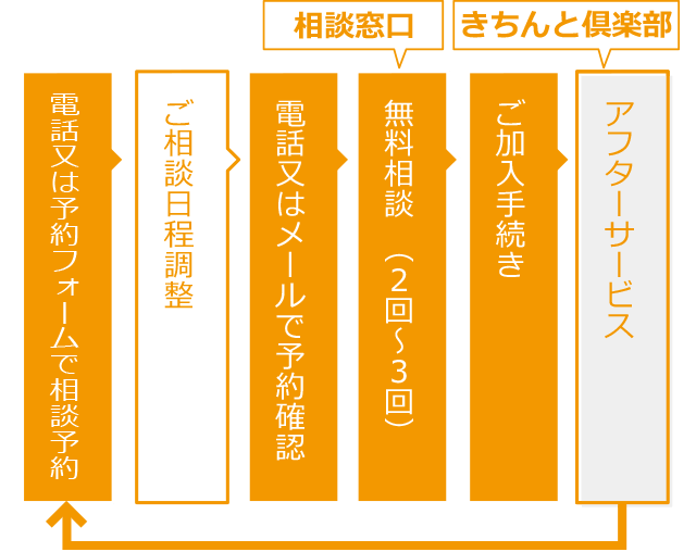 ご予約からご相談までの流れ