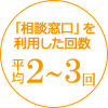 相談窓口を利用した回数：平均2～3回