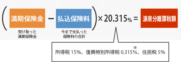 （[満期保険金]－[払込保険料]）×20.315％＝[源泉分離課税額]