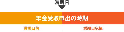 年金受取申出の時期