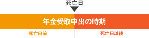 年金受取申出の時期