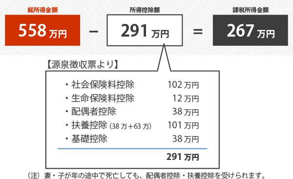 総所得金額－所得控除額＝課税所得金額