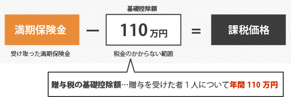 満期保険金－基本控除額＝課税価格