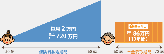 個人年金保険（10年確定年金）