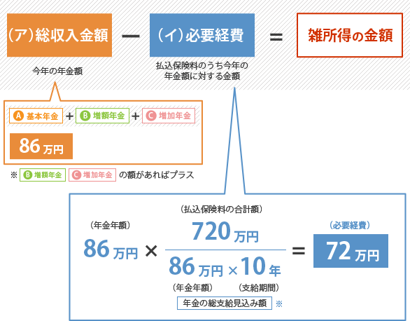 総収入金額－必要経費＝雑所得の金額