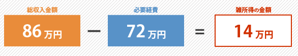 総収入金額－必要経費＝雑所得の金額