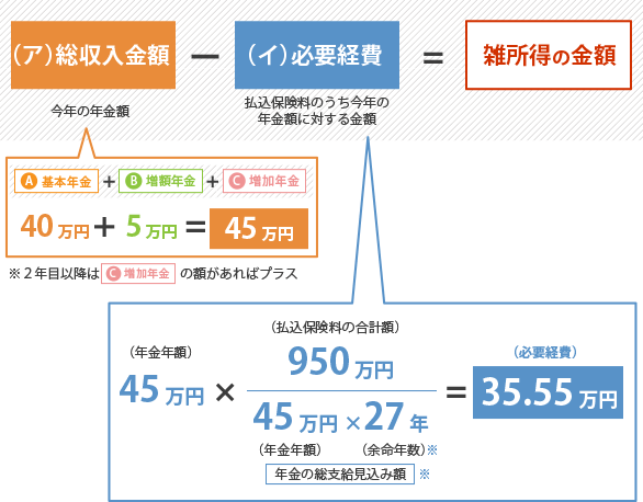 （ア）総収入金額－（イ）必要経費＝雑所得の金額