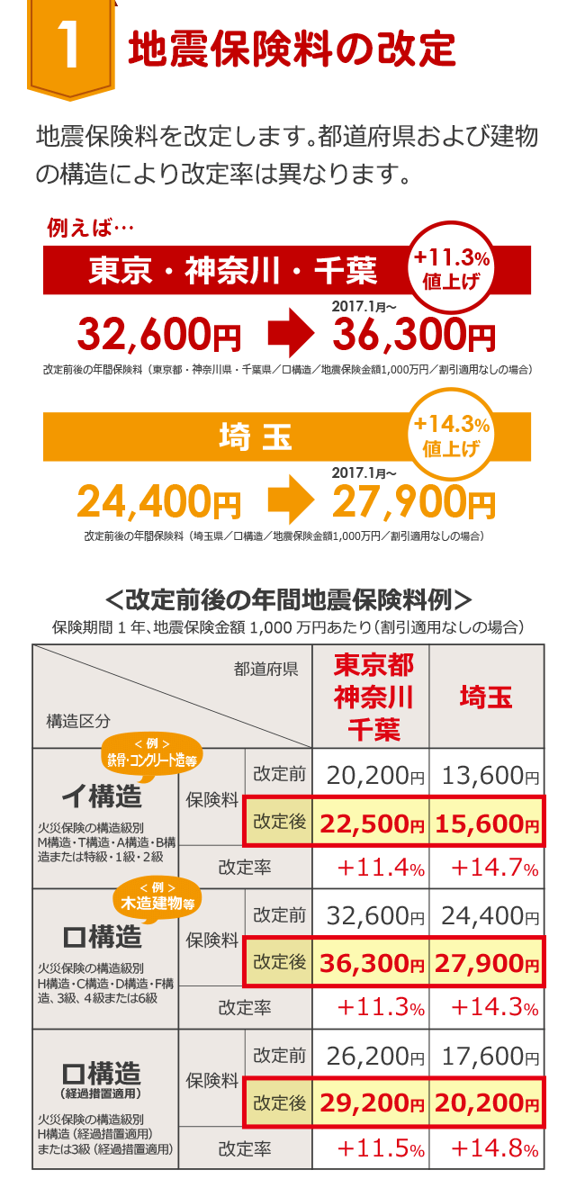 【1：地震保険料の改定】地震保険料を改定します。都道府県および建物の構造により改定率は異なります。