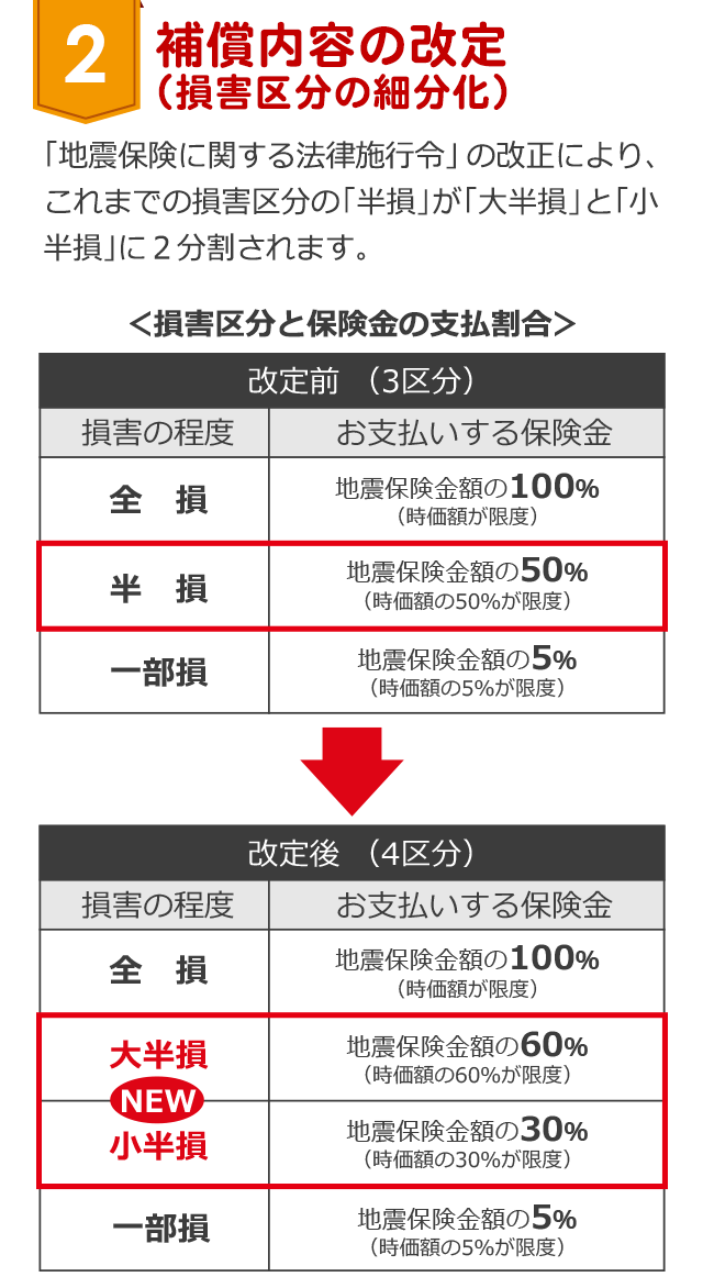 【2：補償内容の改定】「地震保険に関する法律施行令」の改正により、これまでの損害区分の「半損」が「大半損」と「小半損」に２分割されます。