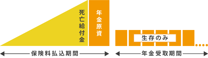 終身年金保険のイメージ