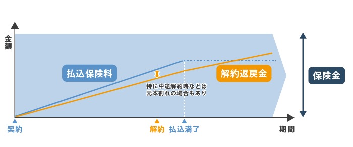 解約返戻金の仕組み