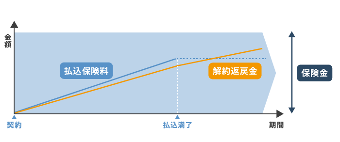 従来型(終身保険)の仕組み