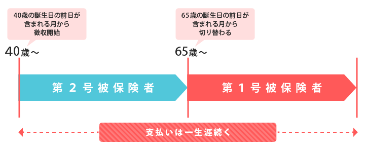 介護保険料の支払い期間