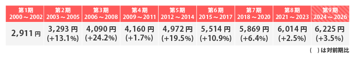 第1号保険料(65歳以上~)の1人当たり月額(基準額の全国加重平均)