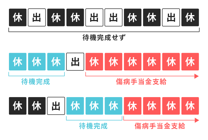 待期3日間の考え