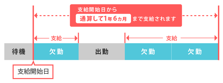 傷病手当金が支給される期間