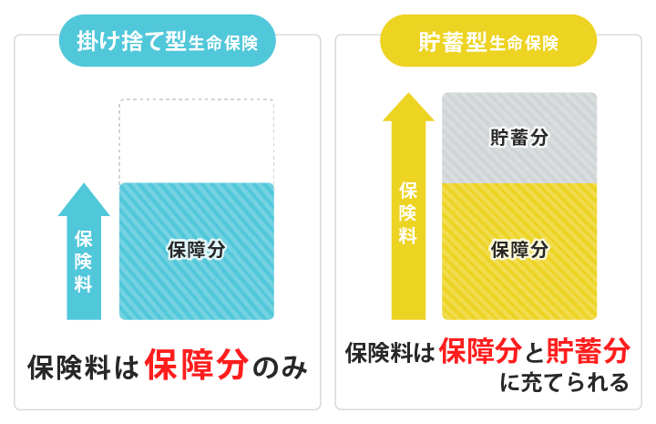 掛け捨て型の生命保険と貯蓄型の生命保険との比較